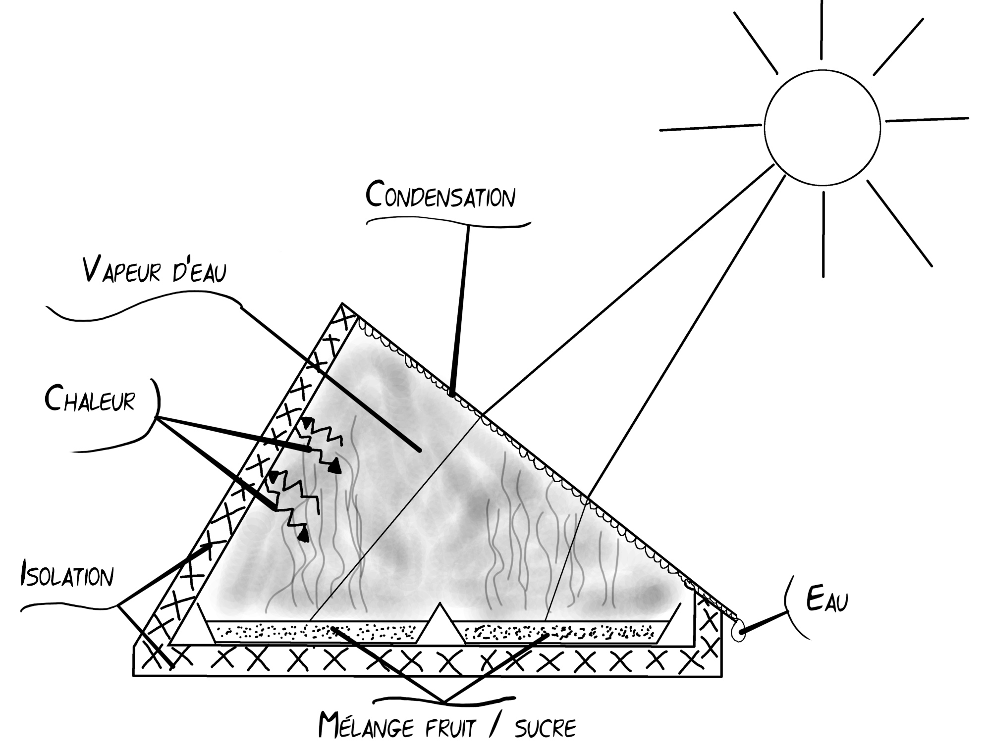 Les rayons du soleil entrent dans le four, piège la chaleur qui ne peut sortir du four grace à l'isolation. L'eau s'évapore du mélange fruit/sucre et se condense sur la vitre. Par gravité, l'eau de condensation s'écoule vers une goutière puis une évacuation.